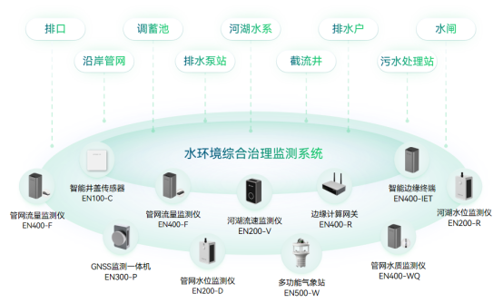 水環境綜合監管治理，污染源自動監測(圖2)