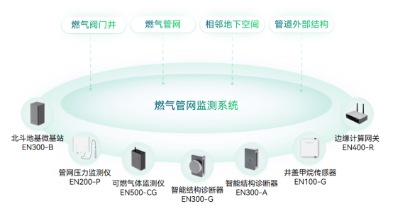 燃氣泄漏無小事，如何實現(xiàn)燃氣管網(wǎng)自動監(jiān)測(圖5)