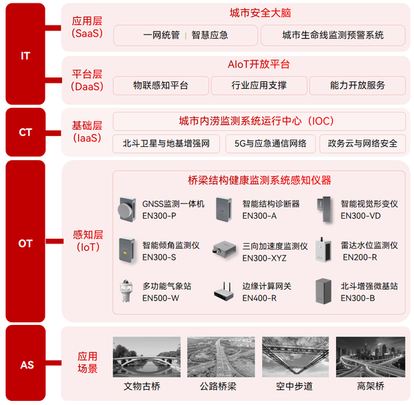 萬賓科技城市生命線應(yīng)用場(chǎng)景（結(jié)構(gòu)篇） | 橋梁結(jié)構(gòu)健康監(jiān)測(cè)系統(tǒng)