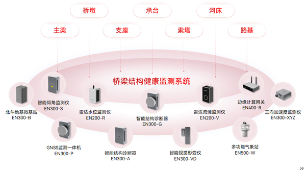 萬賓科技城市生命線應(yīng)用場(chǎng)景（結(jié)構(gòu)篇） | 橋梁結(jié)構(gòu)健康監(jiān)測(cè)系統(tǒng)