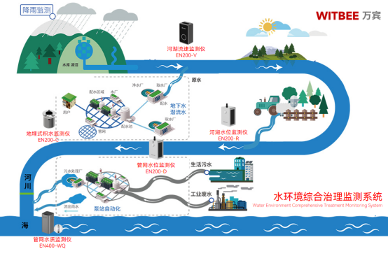 什么是水環(huán)境監(jiān)測(cè)?水環(huán)境監(jiān)測(cè)有什么作用？(圖3)