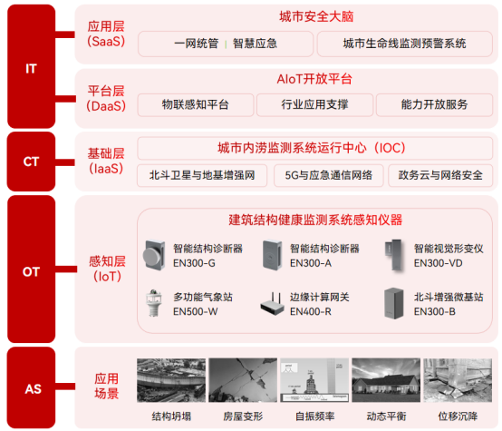 萬(wàn)賓科技城市生命線應(yīng)用場(chǎng)景 | 建筑結(jié)構(gòu)健康監(jiān)測(cè)系統(tǒng) (結(jié)構(gòu)篇二)(圖2)