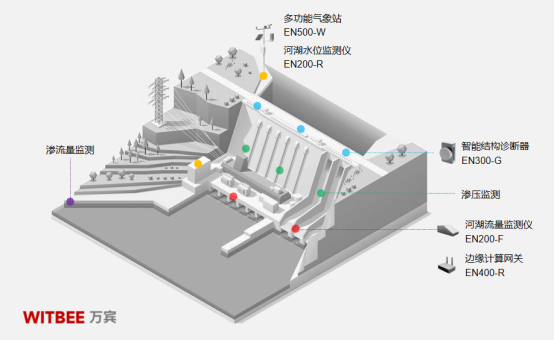 水庫(kù)大壩監(jiān)測(cè)預(yù)警系統(tǒng)，水庫(kù)不垮壩汛期更安心(圖3)