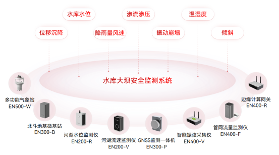 水庫(kù)大壩監(jiān)測(cè)預(yù)警系統(tǒng)，水庫(kù)不垮壩汛期更安心(圖2)