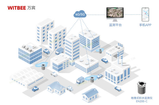 內(nèi)澇點(diǎn)水位監(jiān)測，城市內(nèi)澇監(jiān)測設(shè)備(圖2)