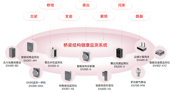 橋梁結構異常監測，常態化全天監測橋梁風險(圖2)