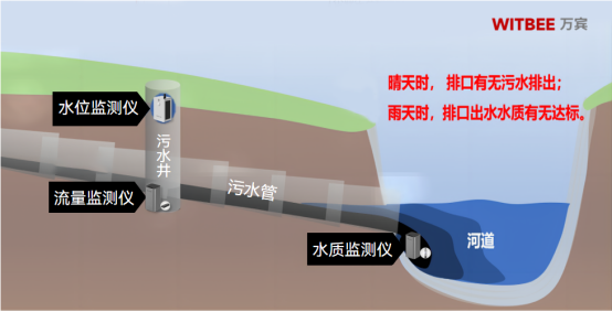 入河排污口智能監(jiān)測(cè)方案，提高排污口監(jiān)管水平(圖2)