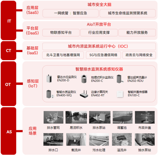 智慧排水監(jiān)測系統(tǒng)，編織城市排水監(jiān)測“一張網(wǎng)”(圖2)