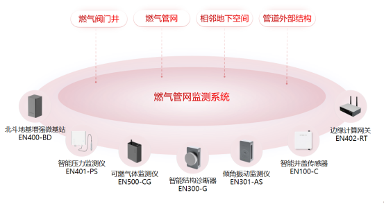 如何實(shí)現(xiàn)24H燃?xì)夤芫W(wǎng)監(jiān)測(cè)：燃?xì)夤芫W(wǎng)監(jiān)測(cè)系統(tǒng)有妙招(圖2)