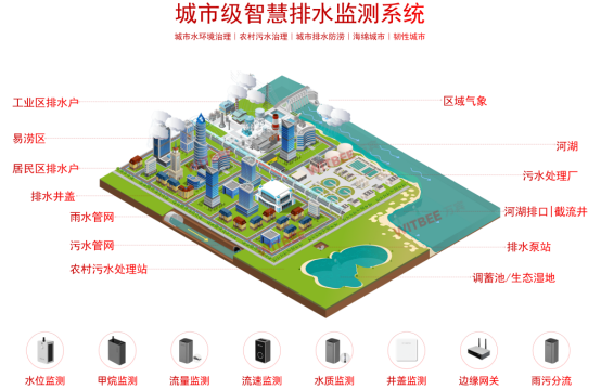 排水管網(wǎng)在線監(jiān)測，管網(wǎng)全天候態(tài)勢感知(圖3)
