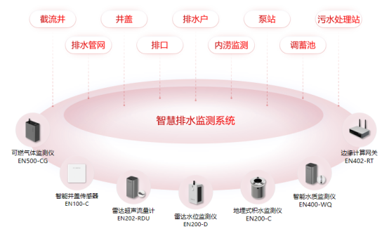 排水管網(wǎng)在線監(jiān)測，管網(wǎng)全天候態(tài)勢感知(圖2)