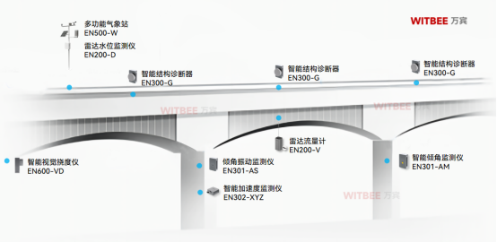 橋梁老了一身病?橋梁結(jié)構(gòu)監(jiān)測(cè)可以延長(zhǎng)使用壽命嗎(圖3)