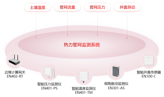 熱力管網(wǎng)監(jiān)測(cè)系統(tǒng)：供熱管道智能查漏(圖2)