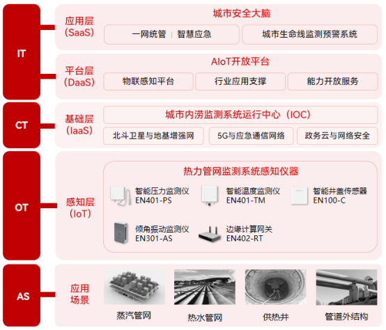 熱力管網(wǎng)監(jiān)測(cè)系統(tǒng)：供熱管道智能查漏(圖3)