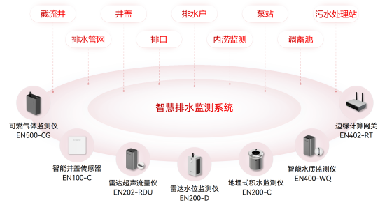 排水管網(wǎng)淤積堵塞原因有哪些，管網(wǎng)異常怎么監(jiān)測(cè)?(圖2)