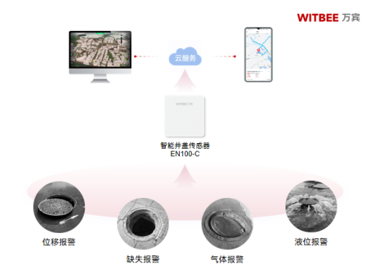 智能井蓋傳感器以科技破解城市頑疾，守護(hù)市民腳下安全(圖2)