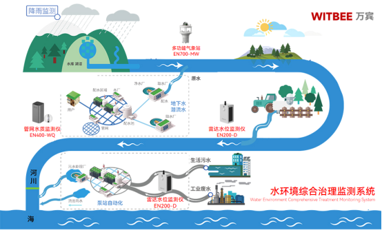 水環(huán)境治理在線監(jiān)測方案：提升江河湖泊生態(tài)保護(hù)治理能力(圖2)
