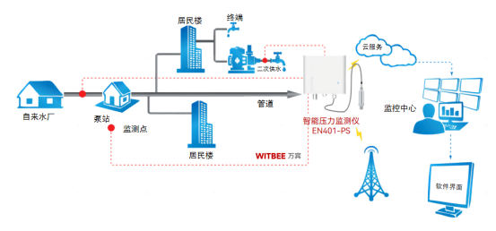 為什么要給供水管網(wǎng)部署智能壓力監(jiān)測(cè)儀？(圖2)