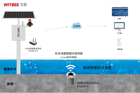 一遇暴雨出門必“看海”，道路積水監測難題有何破解之法(圖2)