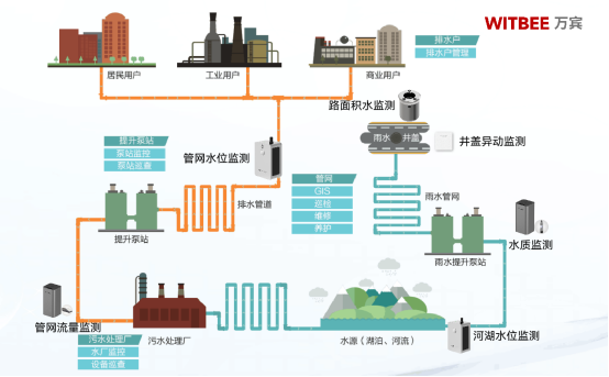 排水管網(wǎng)監(jiān)測(cè)的難點(diǎn)是什么，有什么應(yīng)對(duì)手段？(圖2)
