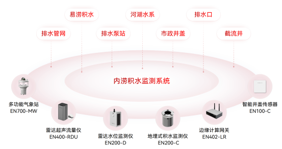 內(nèi)澇積水監(jiān)測系統(tǒng)謹(jǐn)“防”積水成災(zāi)、內(nèi)澇成患(圖3)
