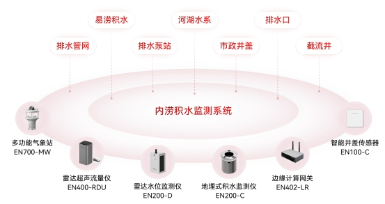 水利基礎設施包括哪些？如何監測水利設施的運行情況？(圖3)
