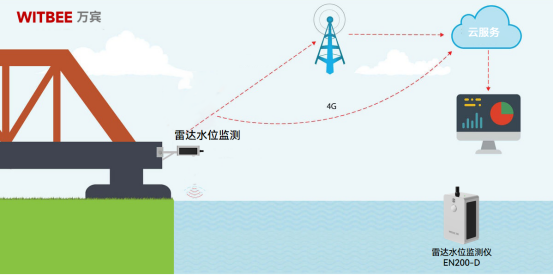 雷達(dá)技術(shù)是什么原理？雷達(dá)水位監(jiān)測儀有哪些優(yōu)勢？(圖2)