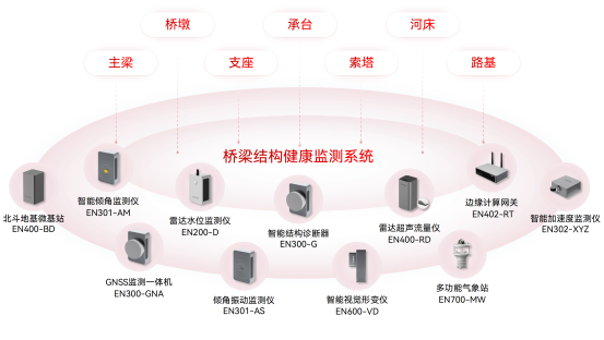 橋梁結(jié)構(gòu)損傷的早期預(yù)測和智能診斷方法是什么？(圖2)