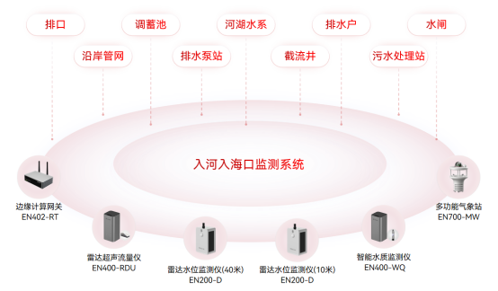入河入海口監(jiān)測，提升河湖污染治理成效(圖2)