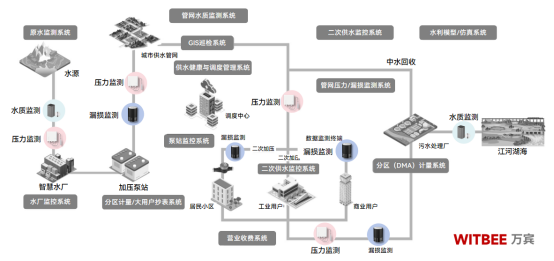 城鎮(zhèn)供水管網(wǎng)漏損有何監(jiān)測手段(圖2)