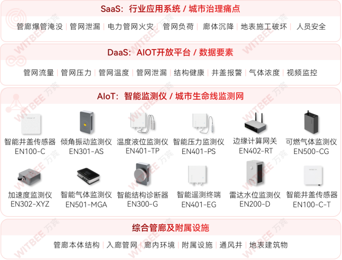 智慧管廊，全面提升城市精細化管理水平(圖2)