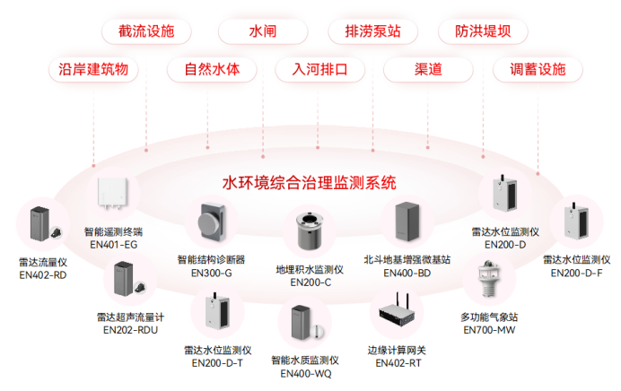 水環(huán)境綜合治理監(jiān)測系統(tǒng)如何科學“把脈”水體安全(圖2)