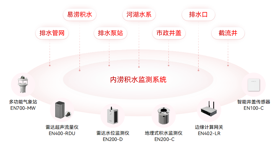 城市內澇積水監測系統：創新方案提升城市防澇能力(圖3)