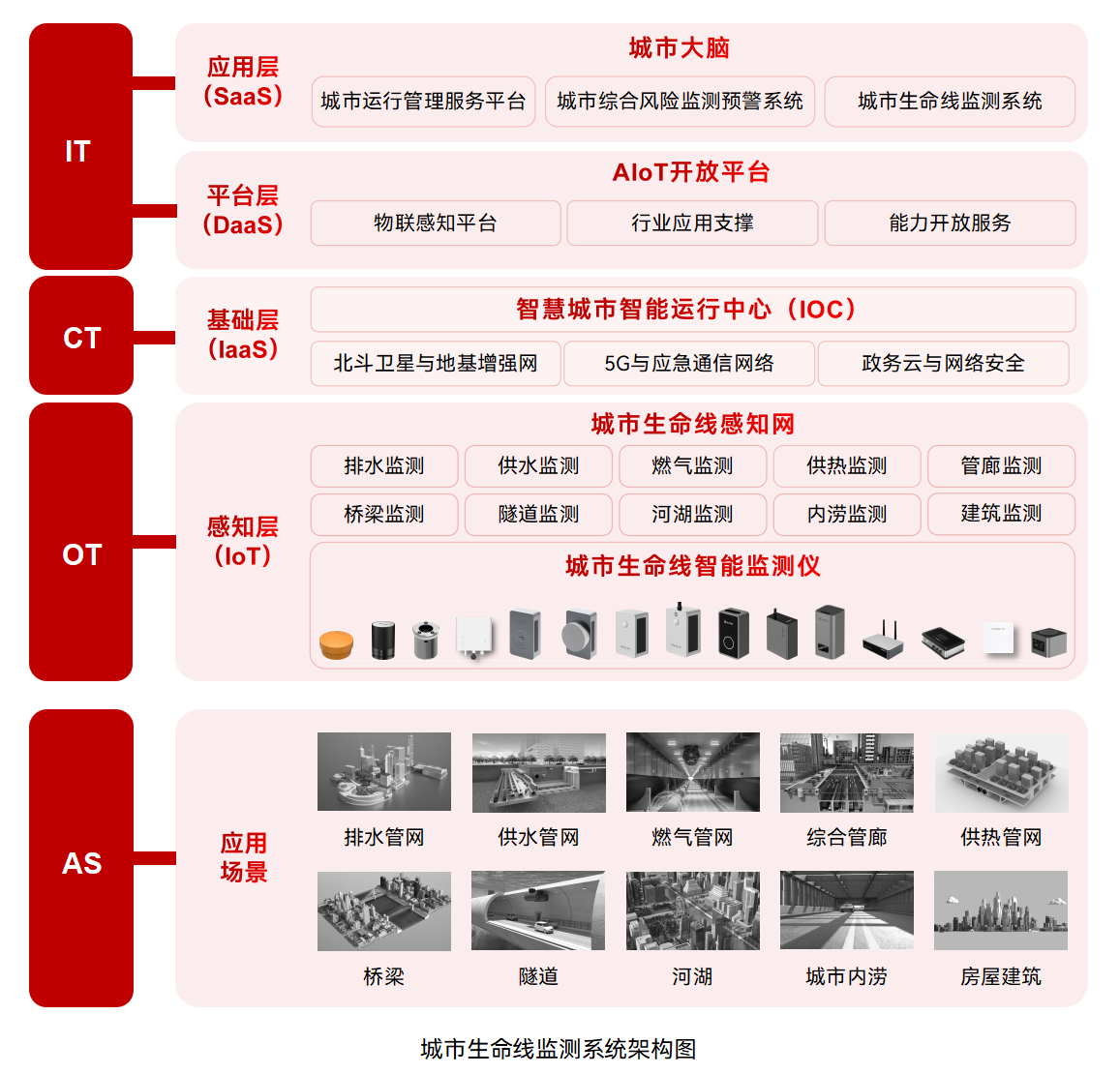 如何推進城市生命線工程建設?城市生命線監(jiān)測預警系統(tǒng)有何價值(圖3)