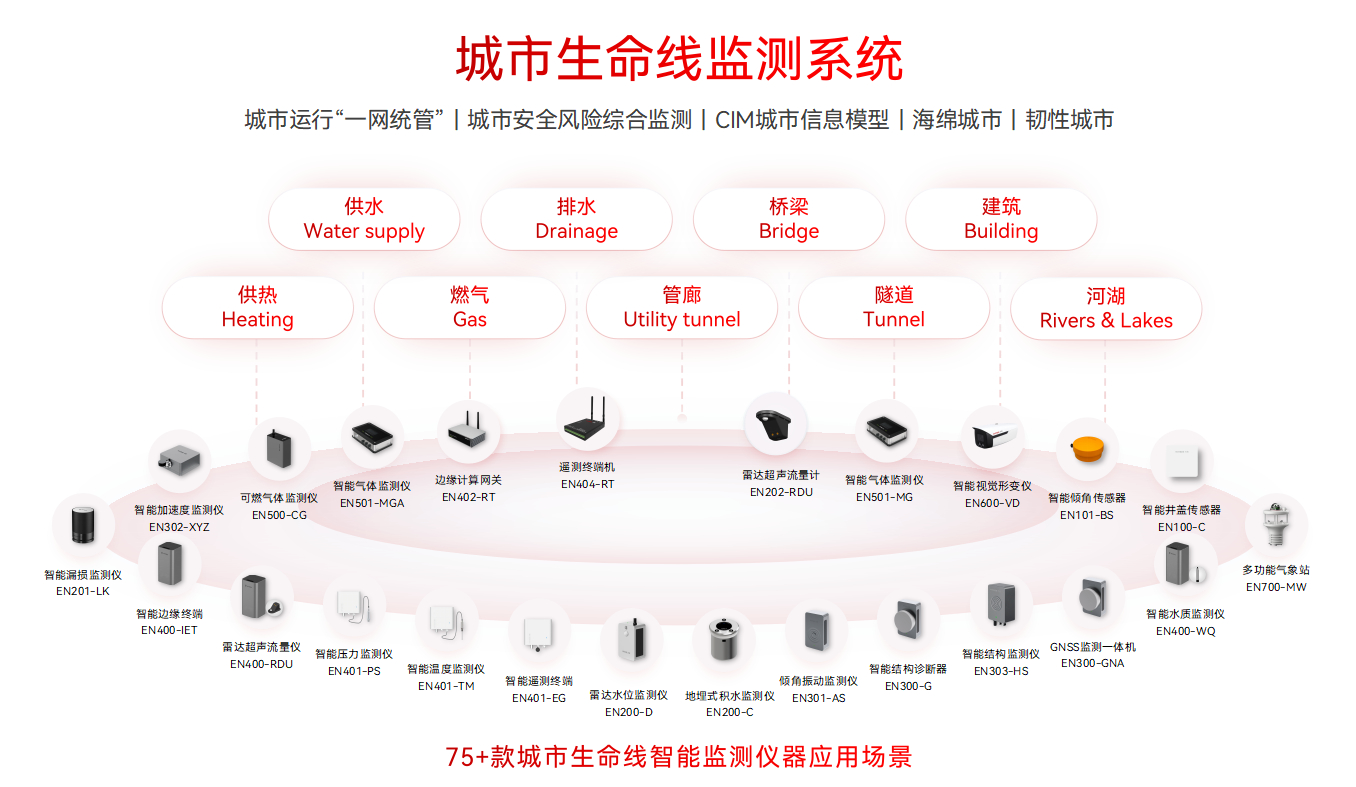 如何推進城市生命線工程建設?城市生命線監(jiān)測預警系統(tǒng)有何價值(圖2)