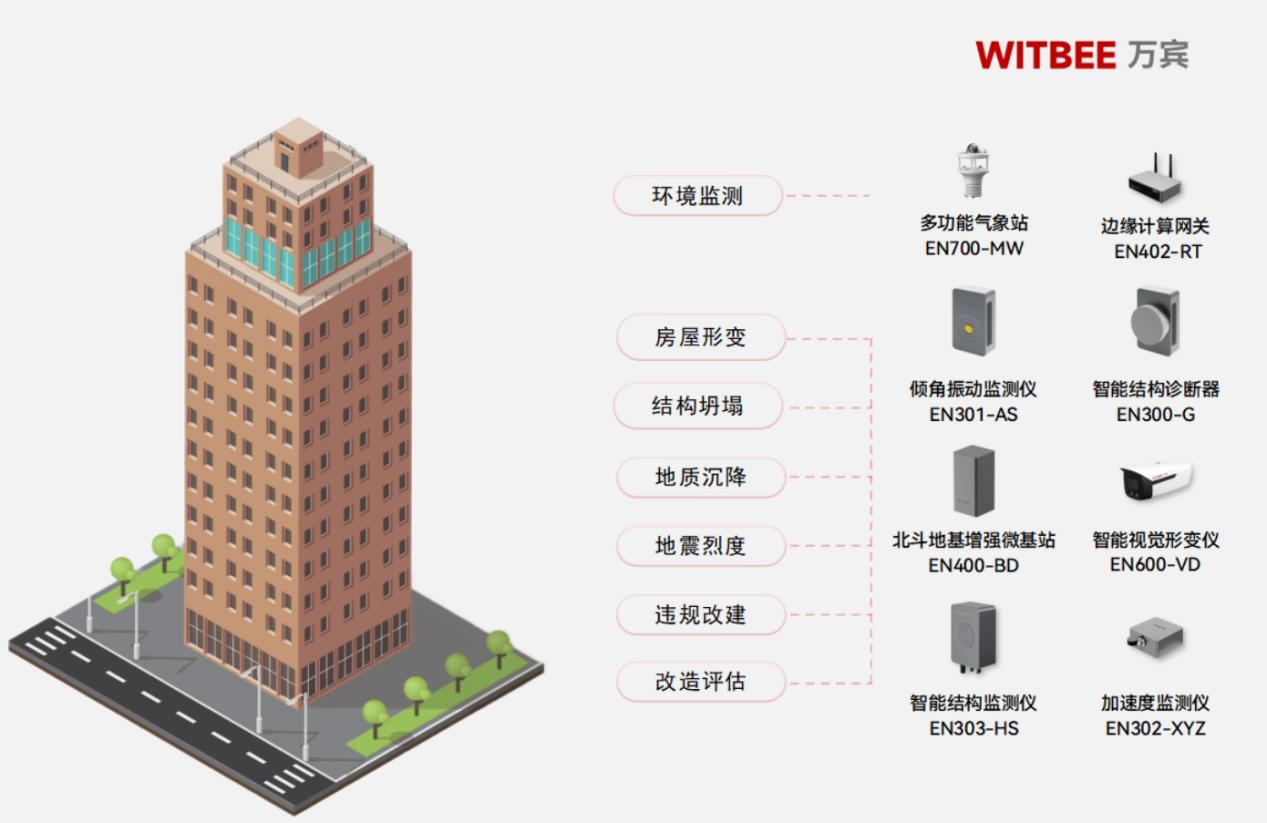 建筑結(jié)構(gòu)健康監(jiān)測系統(tǒng)-當(dāng)好房屋安全的“聽診器”(圖2)