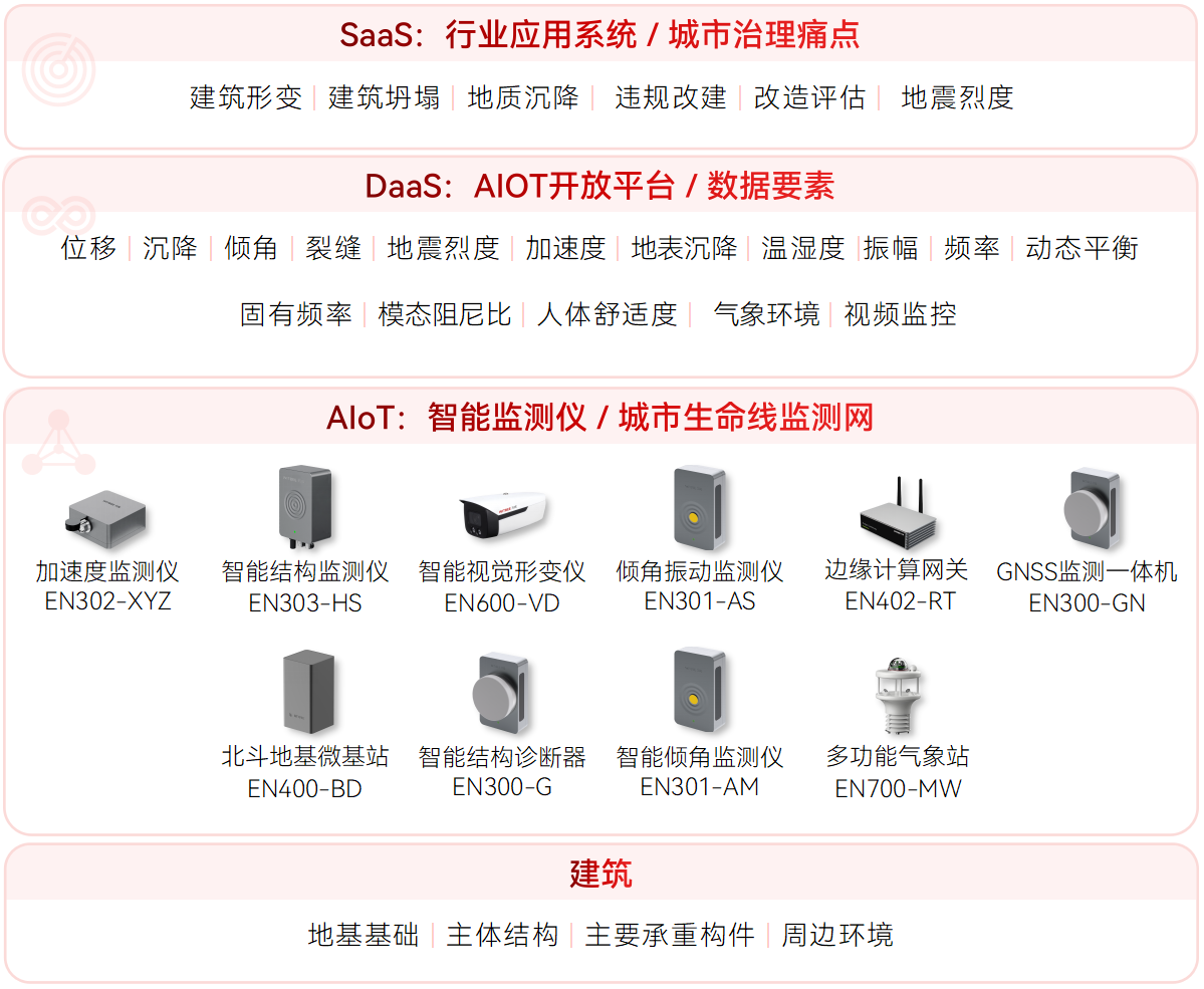 房屋建筑結(jié)構(gòu)監(jiān)測系統(tǒng)(圖1)