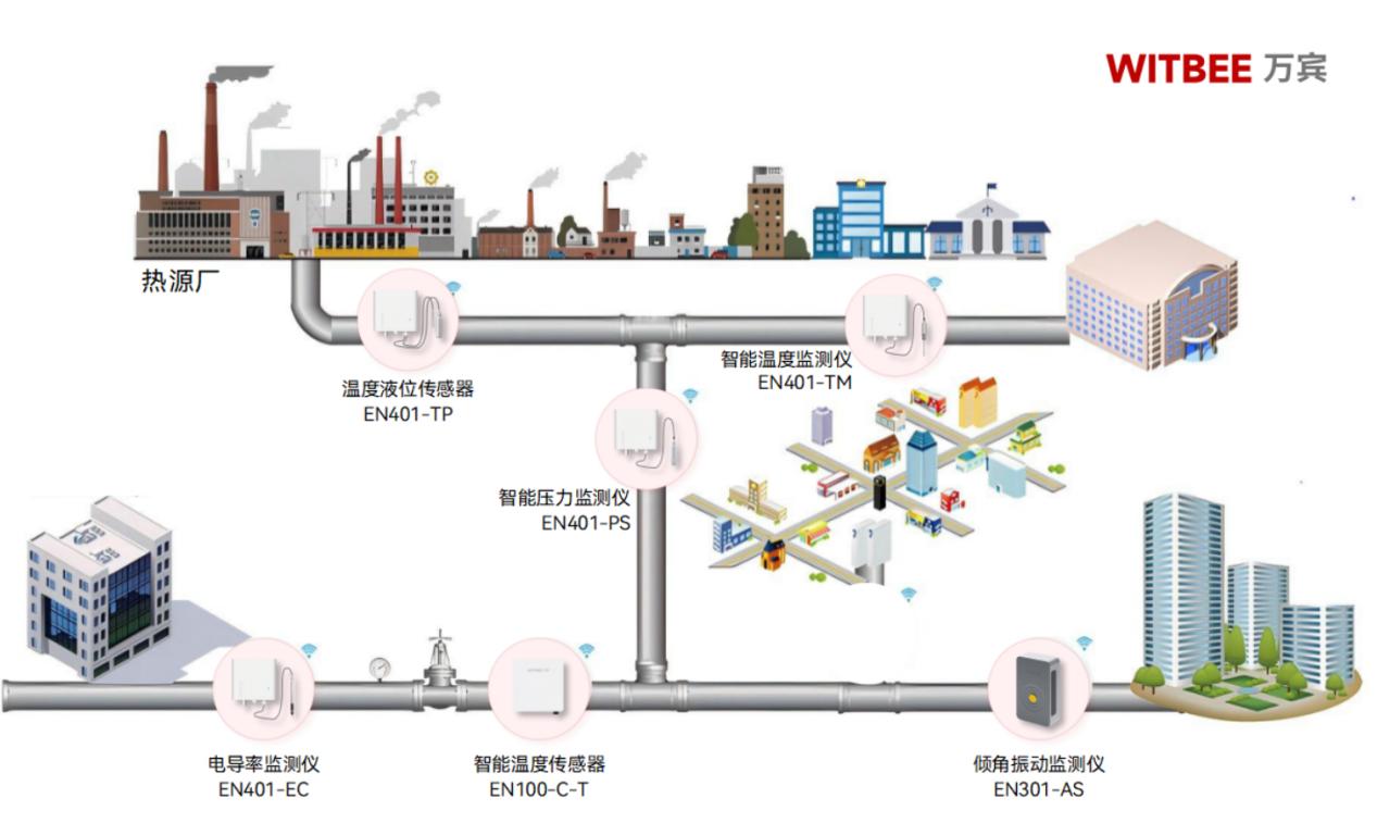 熱力管網(wǎng)監(jiān)測系統(tǒng)全程“護(hù)送”，讓溫暖的腳步有跡可循(圖2)