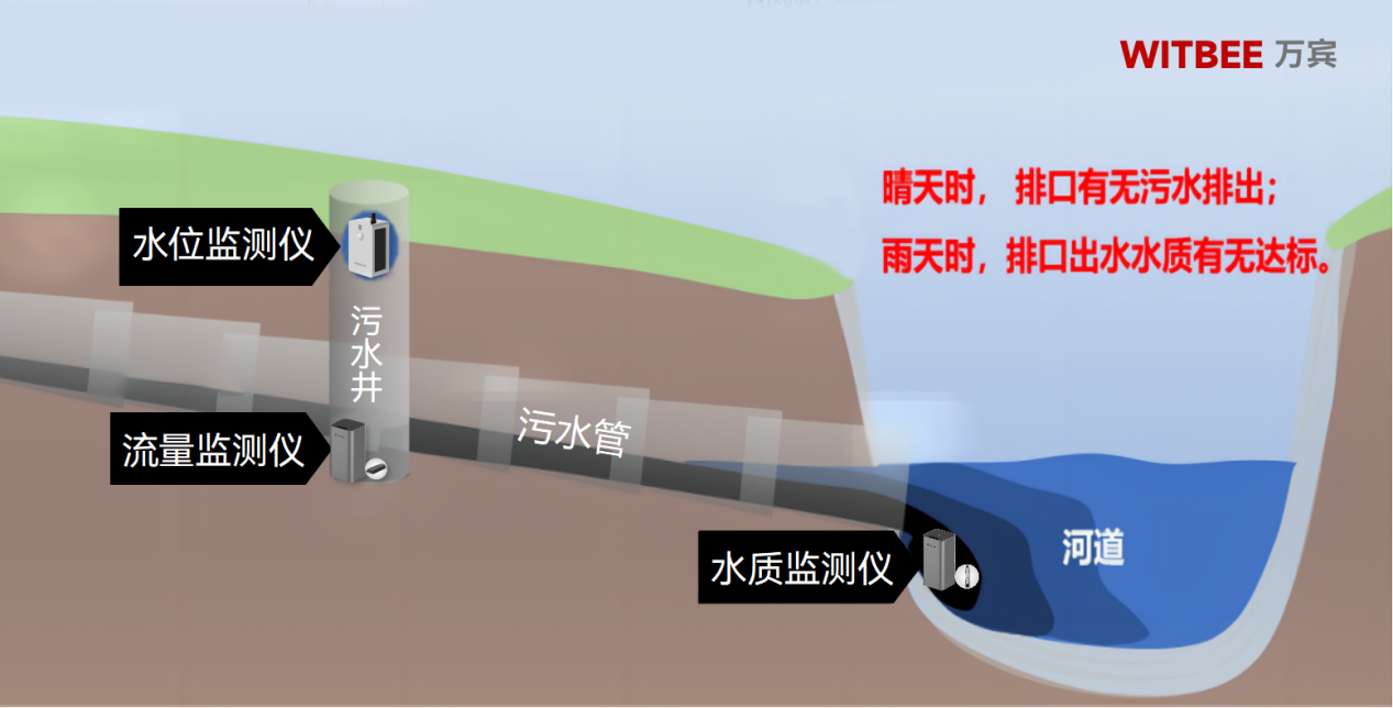 九部門聯合印發《 美麗鄉村建設實施方案》,如何通過智慧化實現水體治理(圖3)