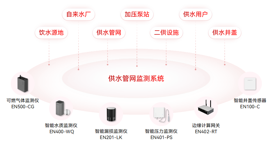 供水管網(wǎng)監(jiān)測(cè)系統(tǒng)，實(shí)現(xiàn)供水管理的智能化和自動(dòng)化(圖3)