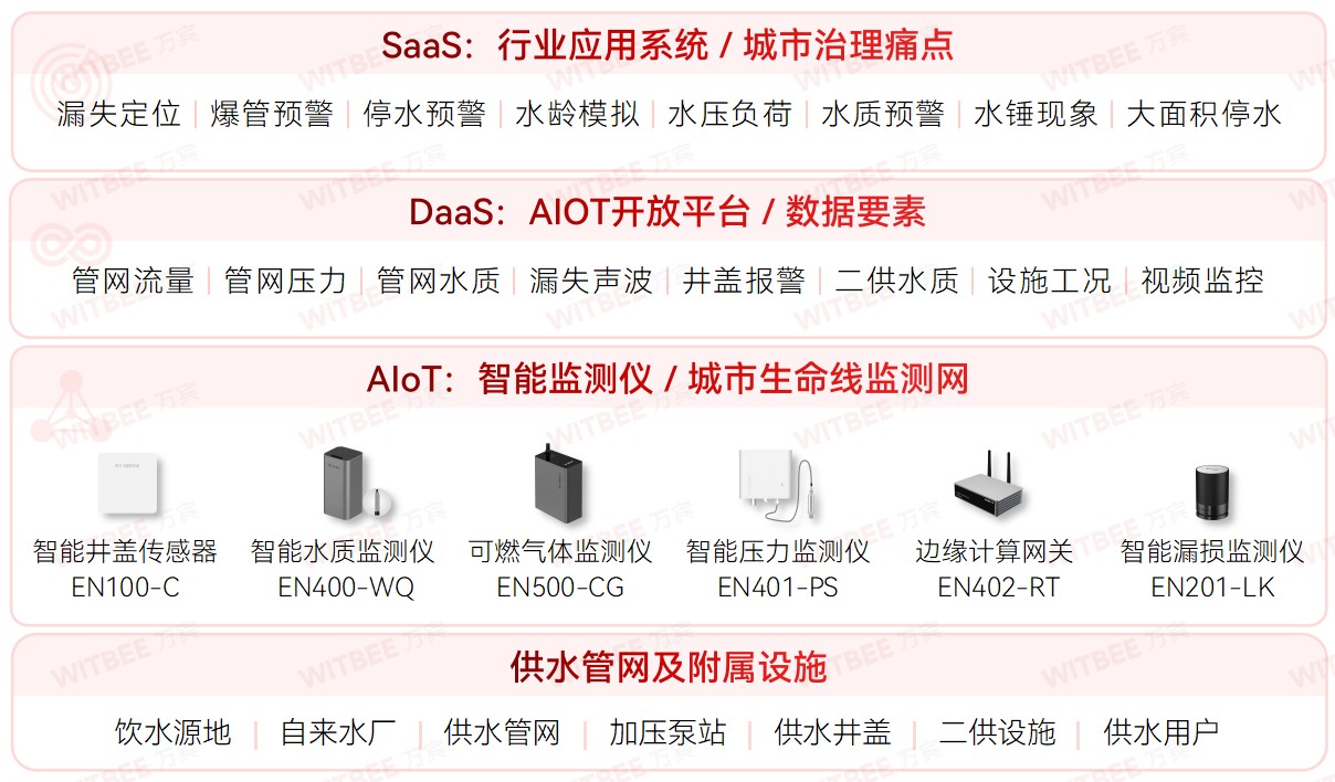 供水管網(wǎng)監(jiān)測(cè)系統(tǒng)，實(shí)現(xiàn)供水管理的智能化和自動(dòng)化(圖2)