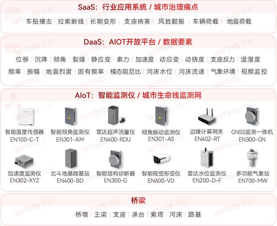 橋梁結(jié)構(gòu)健康監(jiān)測(cè)：用科技構(gòu)筑“生命線”安全防線