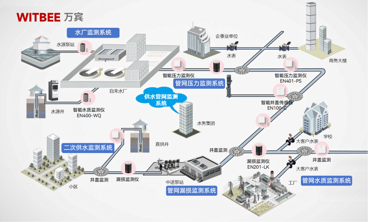 供水管網監測系統—數據驅動，實現精細化管理(圖2)
