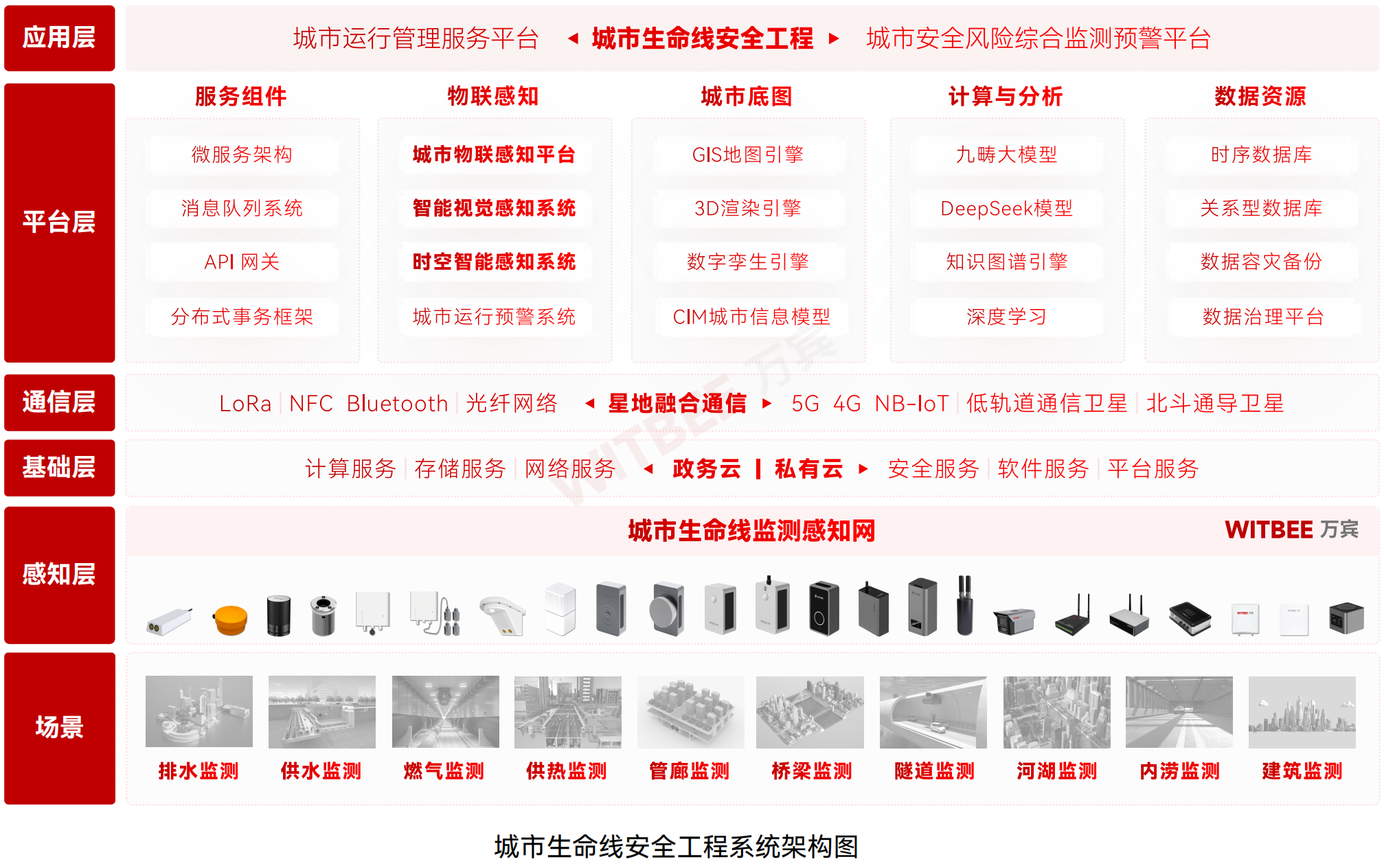 城市生命線監(jiān)測系統(tǒng)架構(gòu)圖