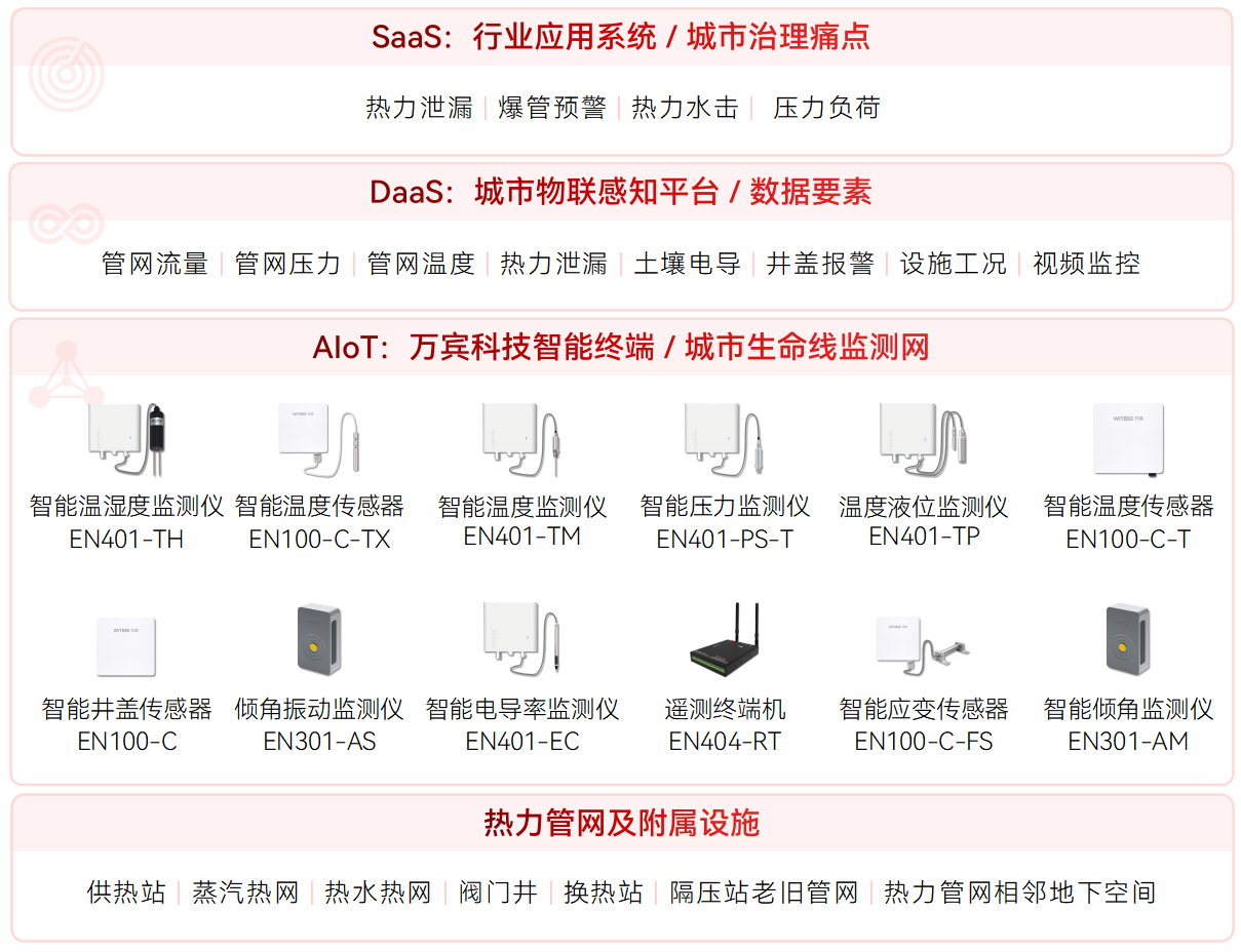 熱力管網(wǎng)監(jiān)測系統(tǒng)