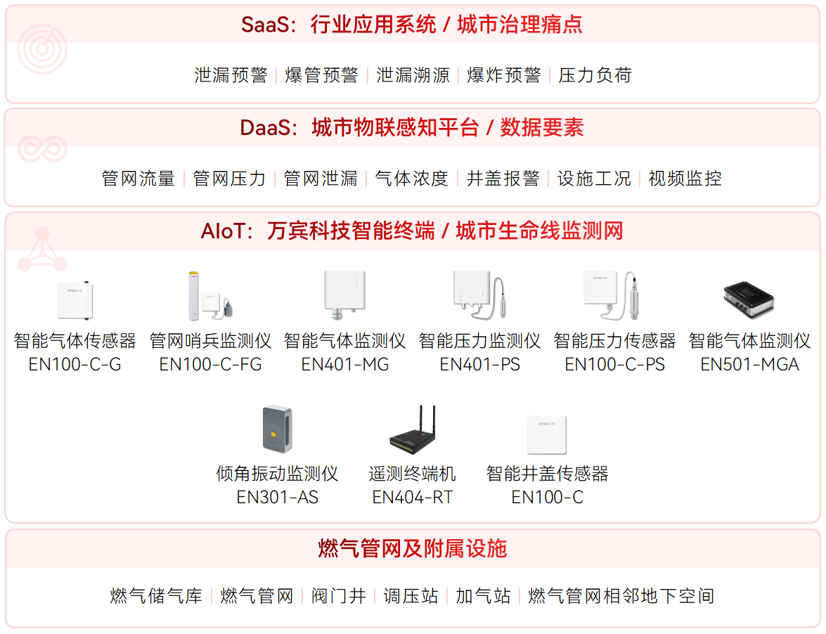 燃氣管網(wǎng)監(jiān)測系統(tǒng)